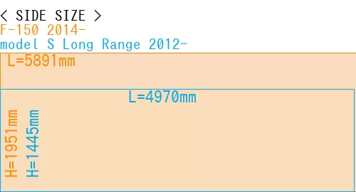 #F-150 2014- + model S Long Range 2012-